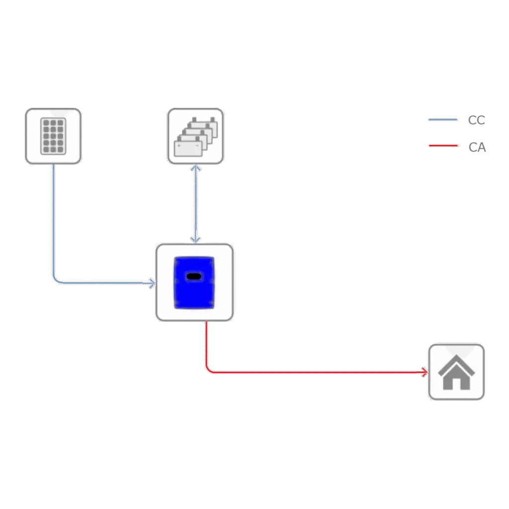 Esquema Fotovoltaico Off-Grid 100% Solar