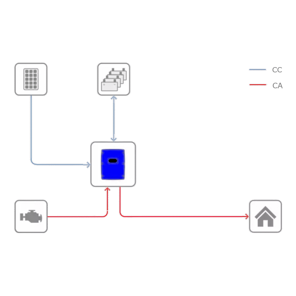 Esquema Fotovoltaico Off-Grid con Apoyo de Grupo Electrogeno