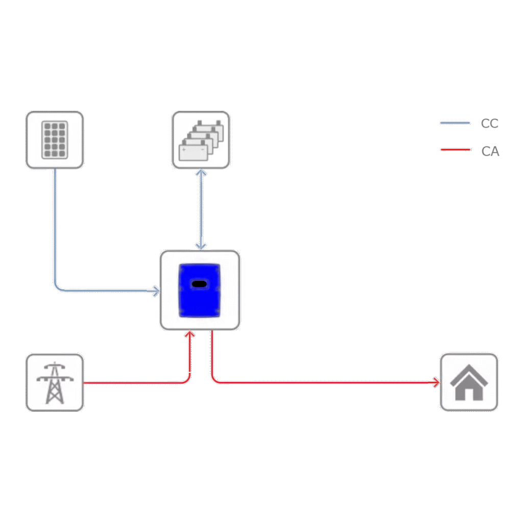 Esquema Fotovoltaico Off-Grid con Apoyo de Red de Distribucion